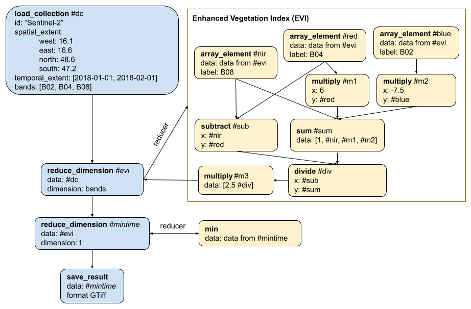 Graph with processing instructions