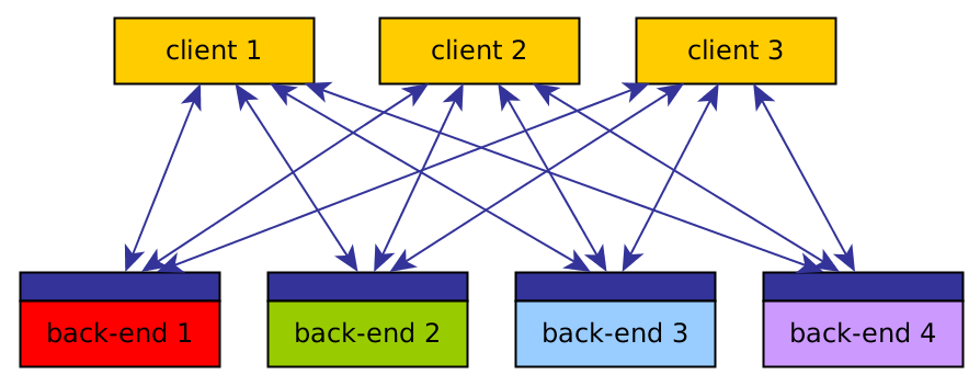 Architecture - openEO API shown in dark blue