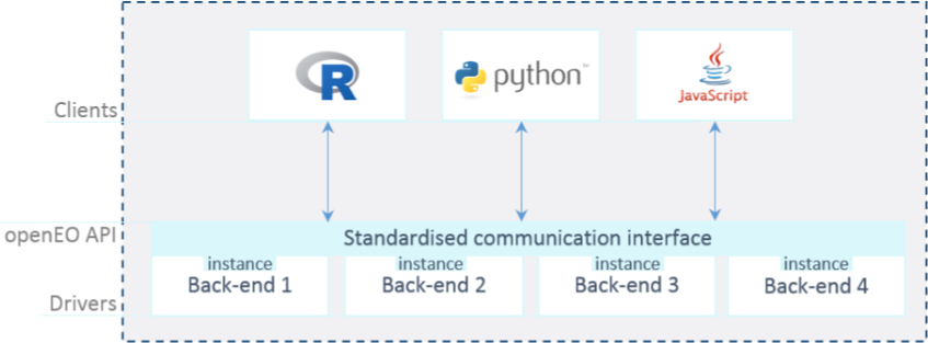 Architecture - openEO API shown in dark blue