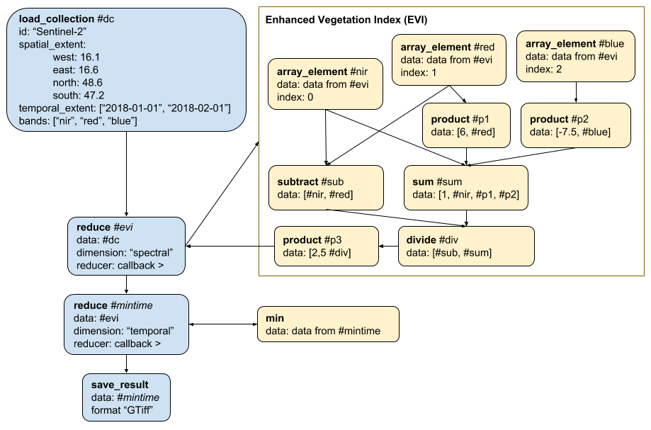 Graph with processing instructions